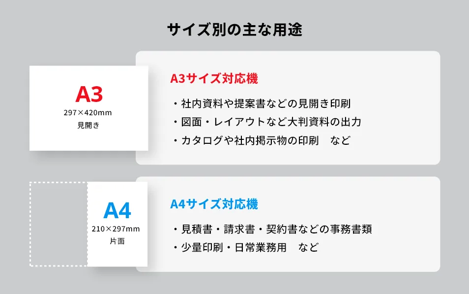 A3対応機 or A4対応機