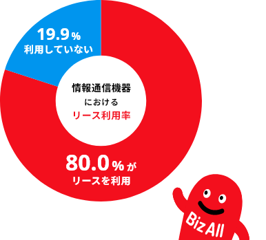 情報通信機器におけるリース利用率：80.0%がリースを利用、19.9%が利用していない
